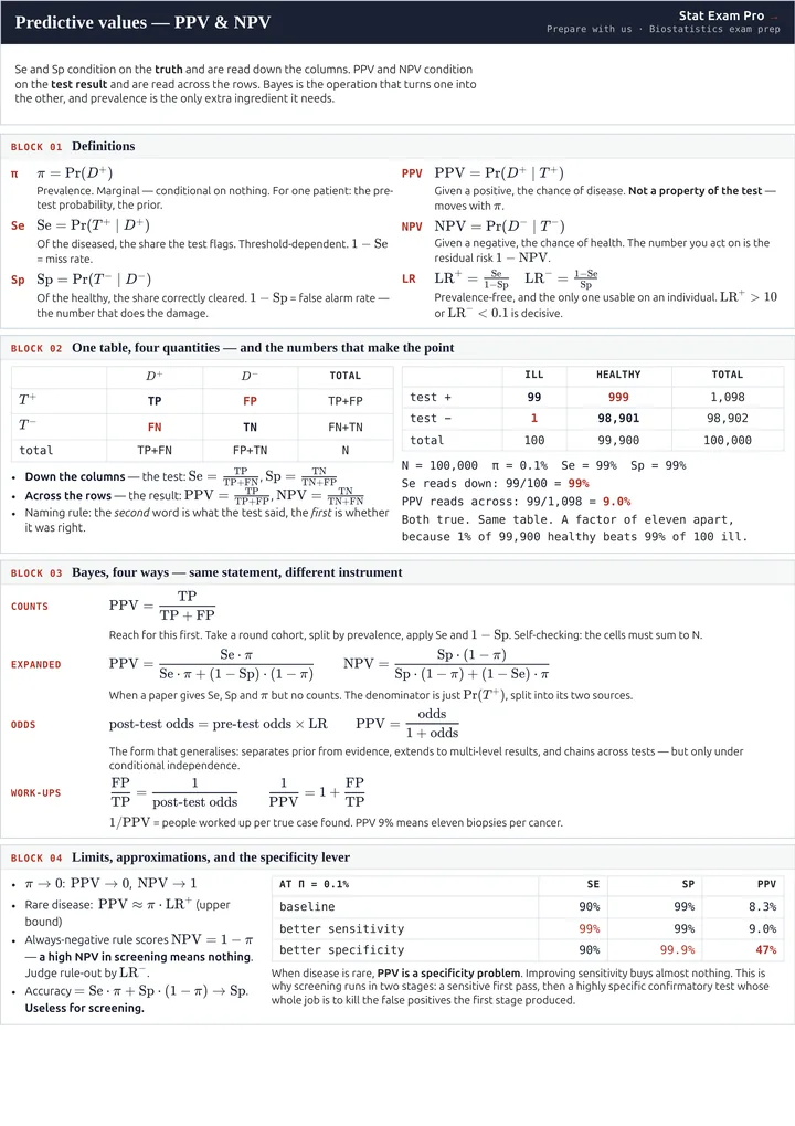 Page 1 of the PPV / NPV cheat sheet