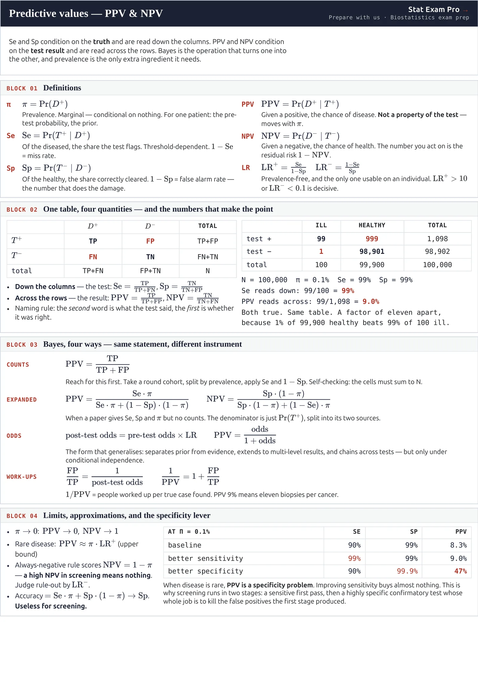 PPV and NPV cheat sheet, page 1: definitions of sensitivity, specificity, prevalence and the predictive values, the 2x2 contingency table, and Bayes' theorem written four ways.