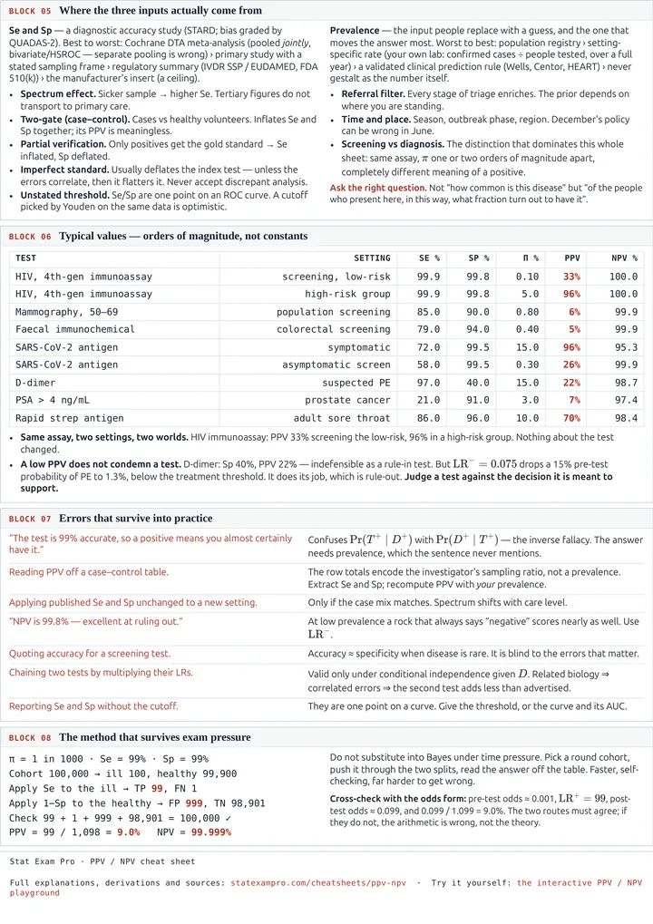 Page 2 of the PPV / NPV cheat sheet