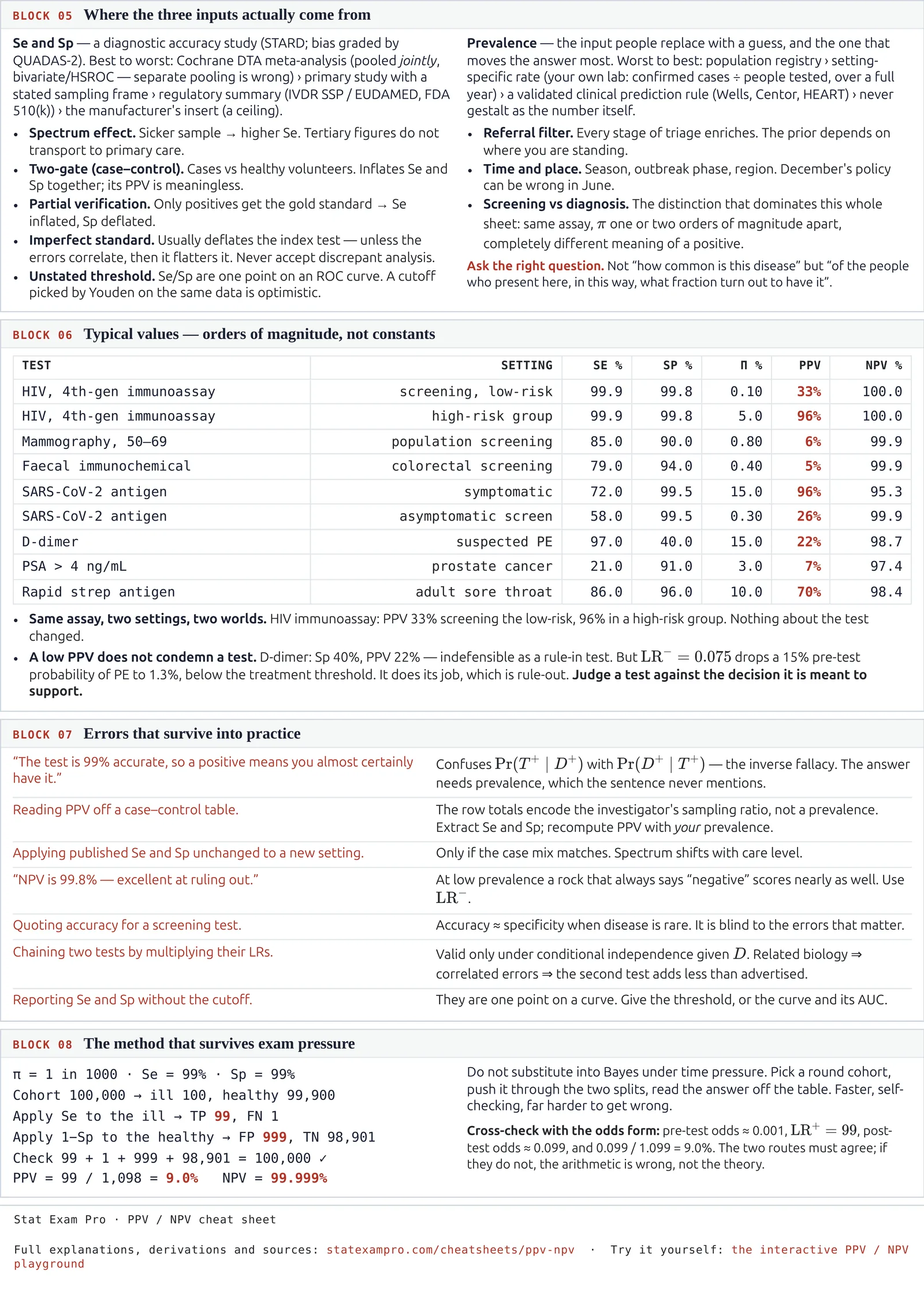 PPV and NPV cheat sheet, page 2: where sensitivity, specificity and prevalence come from, typical values for real diagnostic tests, and the common errors in interpreting them.