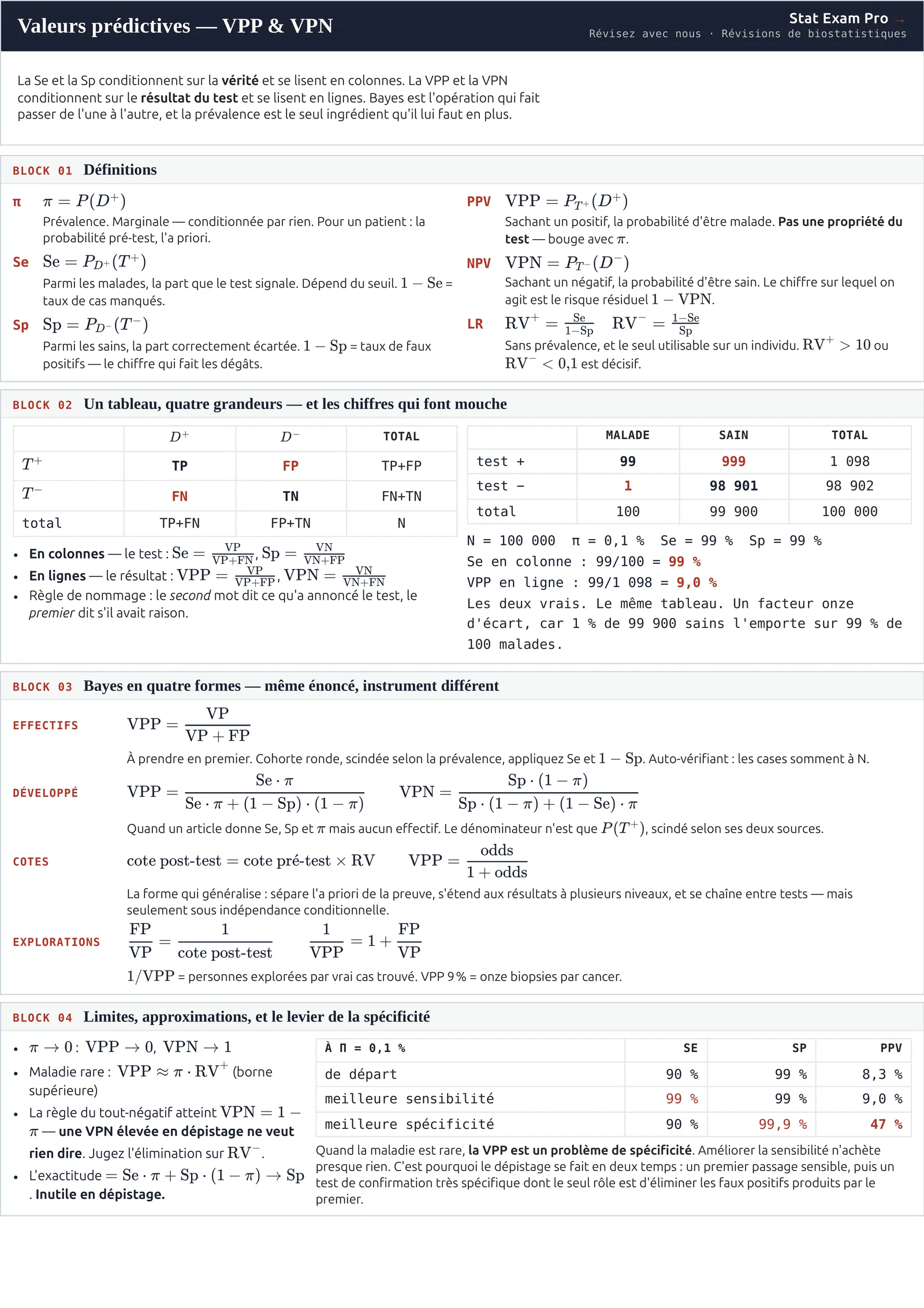 Fiche VPP et VPN, page 1 : définitions de la sensibilité, de la spécificité, de la prévalence et des valeurs prédictives, le tableau de contingence 2x2, et le théorème de Bayes en quatre formes.