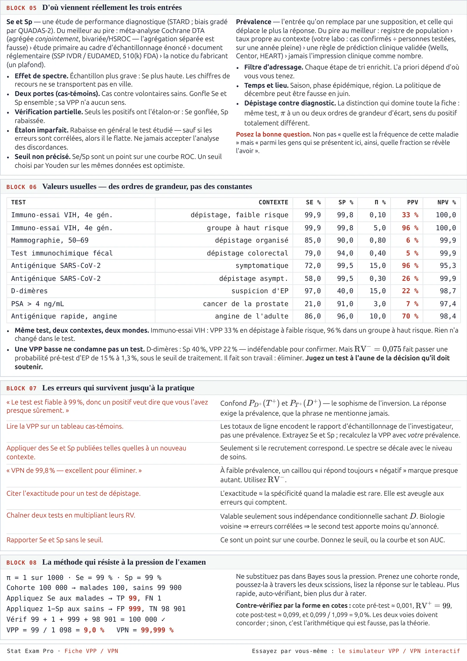 Fiche VPP et VPN, page 2 : d'où viennent la sensibilité, la spécificité et la prévalence, les valeurs usuelles des vrais tests diagnostiques, et les erreurs courantes d'interprétation.