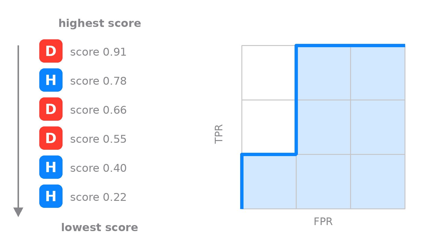 Six patients sorted by score, with the ROC staircase built on a 3 by 3 grid: step up for a diseased patient, right for a healthy one.